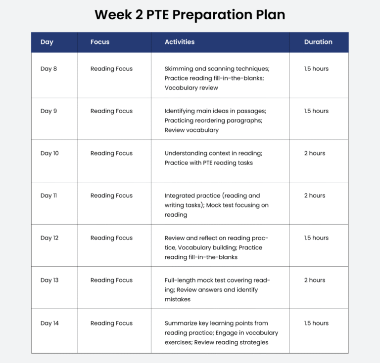 How to Prepare for IELTS in 30 Days A Weekly Study Plan